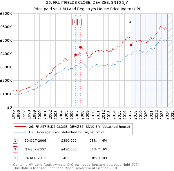 26, FRUITFIELDS CLOSE, DEVIZES, SN10 5JY: Price paid vs HM Land Registry's House Price Index