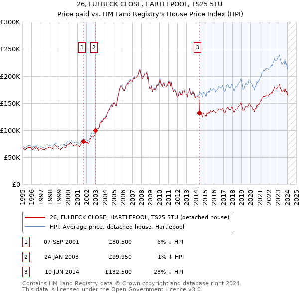 26, FULBECK CLOSE, HARTLEPOOL, TS25 5TU: Price paid vs HM Land Registry's House Price Index