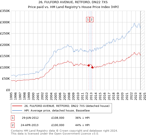 26, FULFORD AVENUE, RETFORD, DN22 7XS: Price paid vs HM Land Registry's House Price Index