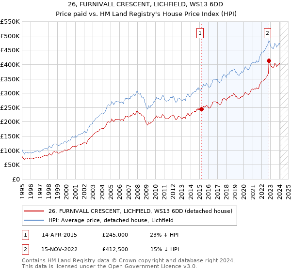 26, FURNIVALL CRESCENT, LICHFIELD, WS13 6DD: Price paid vs HM Land Registry's House Price Index