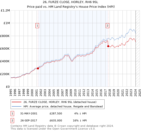 26, FURZE CLOSE, HORLEY, RH6 9SL: Price paid vs HM Land Registry's House Price Index
