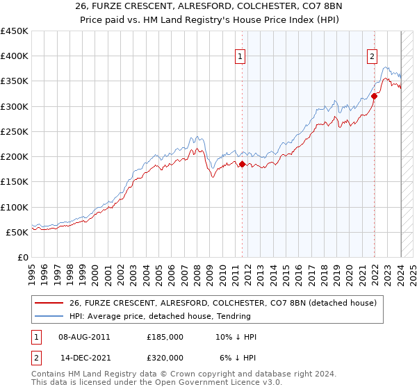 26, FURZE CRESCENT, ALRESFORD, COLCHESTER, CO7 8BN: Price paid vs HM Land Registry's House Price Index