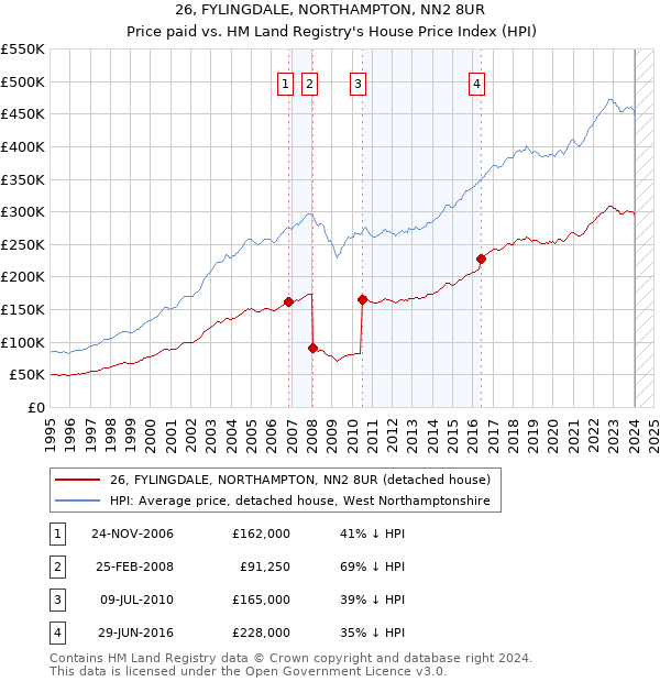 26, FYLINGDALE, NORTHAMPTON, NN2 8UR: Price paid vs HM Land Registry's House Price Index