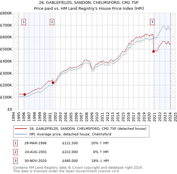 26, GABLEFIELDS, SANDON, CHELMSFORD, CM2 7SP: Price paid vs HM Land Registry's House Price Index