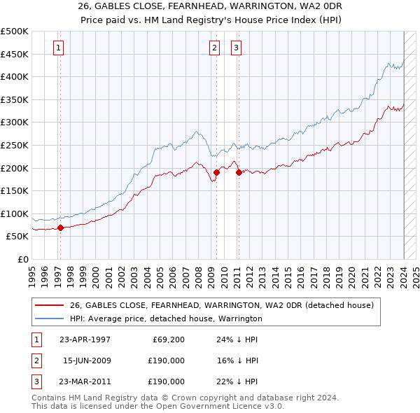 26, GABLES CLOSE, FEARNHEAD, WARRINGTON, WA2 0DR: Price paid vs HM Land Registry's House Price Index