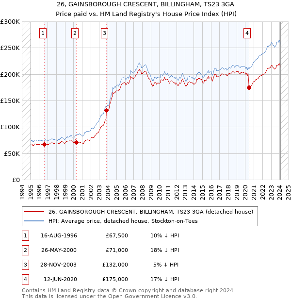 26, GAINSBOROUGH CRESCENT, BILLINGHAM, TS23 3GA: Price paid vs HM Land Registry's House Price Index