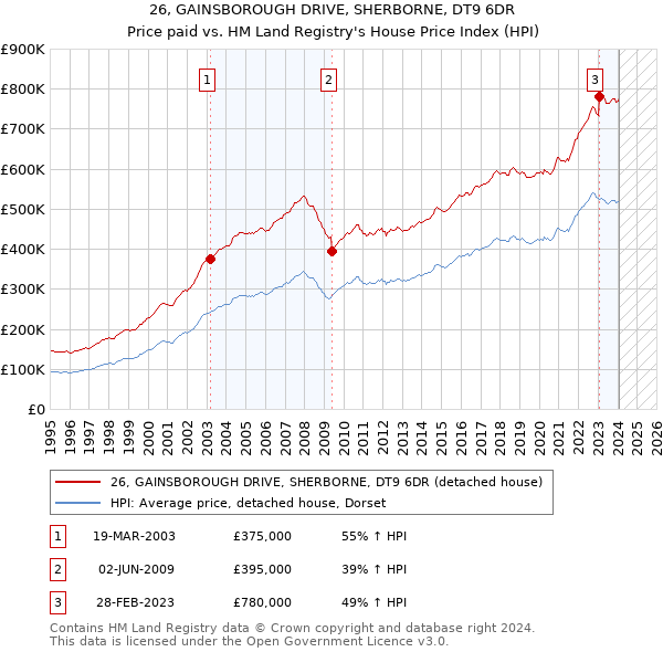 26, GAINSBOROUGH DRIVE, SHERBORNE, DT9 6DR: Price paid vs HM Land Registry's House Price Index