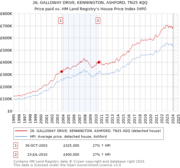 26, GALLOWAY DRIVE, KENNINGTON, ASHFORD, TN25 4QQ: Price paid vs HM Land Registry's House Price Index
