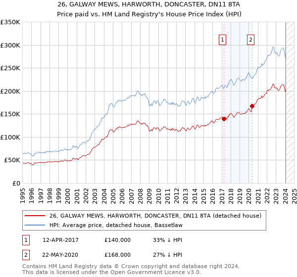 26, GALWAY MEWS, HARWORTH, DONCASTER, DN11 8TA: Price paid vs HM Land Registry's House Price Index