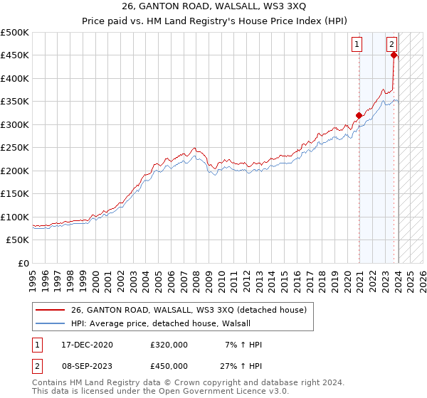 26, GANTON ROAD, WALSALL, WS3 3XQ: Price paid vs HM Land Registry's House Price Index