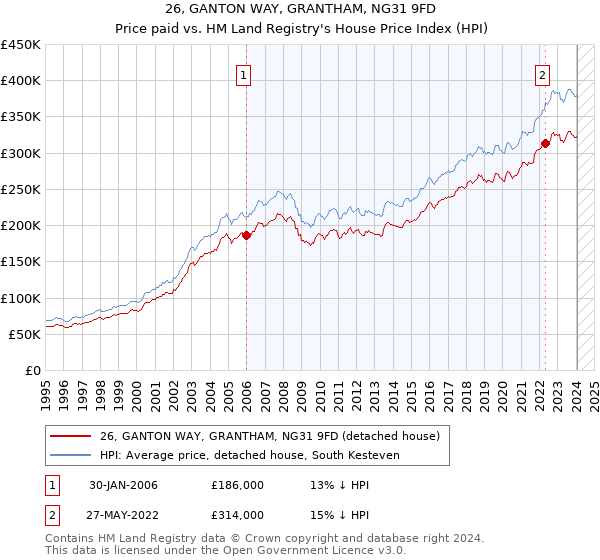 26, GANTON WAY, GRANTHAM, NG31 9FD: Price paid vs HM Land Registry's House Price Index