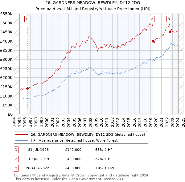 26, GARDNERS MEADOW, BEWDLEY, DY12 2DG: Price paid vs HM Land Registry's House Price Index