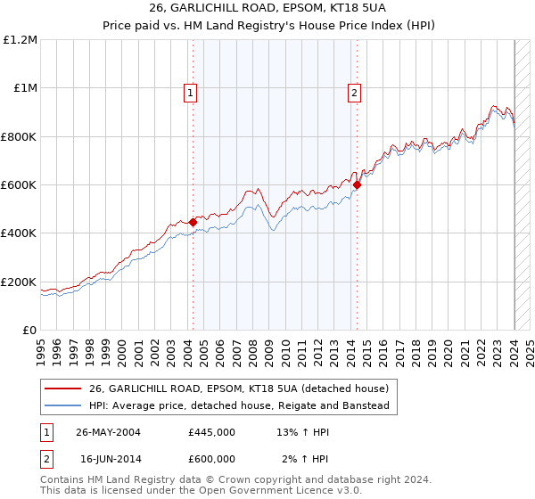 26, GARLICHILL ROAD, EPSOM, KT18 5UA: Price paid vs HM Land Registry's House Price Index