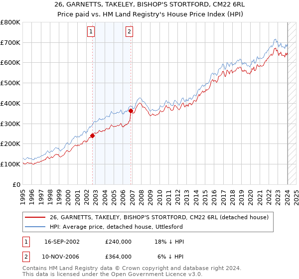 26, GARNETTS, TAKELEY, BISHOP'S STORTFORD, CM22 6RL: Price paid vs HM Land Registry's House Price Index