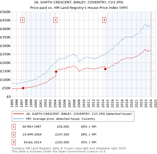 26, GARTH CRESCENT, BINLEY, COVENTRY, CV3 2PQ: Price paid vs HM Land Registry's House Price Index