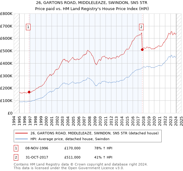 26, GARTONS ROAD, MIDDLELEAZE, SWINDON, SN5 5TR: Price paid vs HM Land Registry's House Price Index