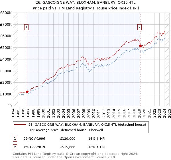 26, GASCOIGNE WAY, BLOXHAM, BANBURY, OX15 4TL: Price paid vs HM Land Registry's House Price Index