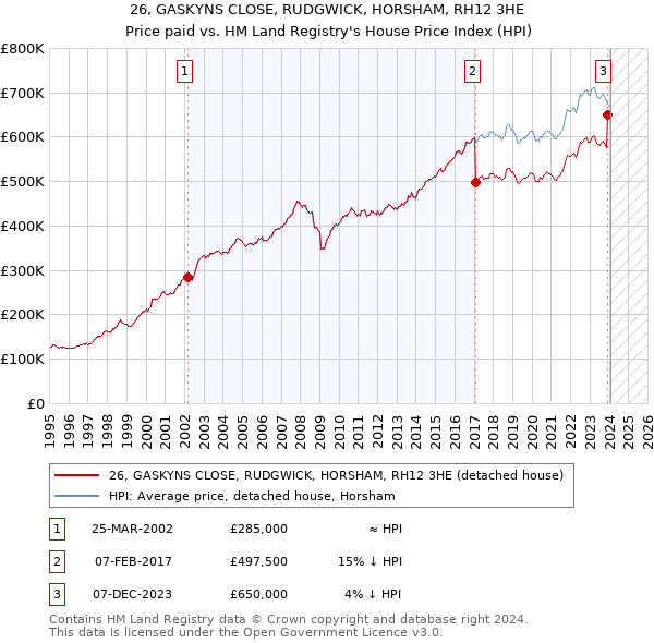 26, GASKYNS CLOSE, RUDGWICK, HORSHAM, RH12 3HE: Price paid vs HM Land Registry's House Price Index