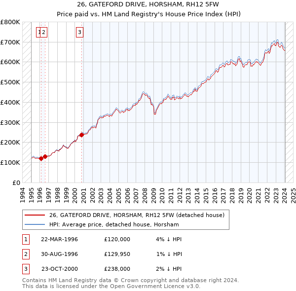 26, GATEFORD DRIVE, HORSHAM, RH12 5FW: Price paid vs HM Land Registry's House Price Index