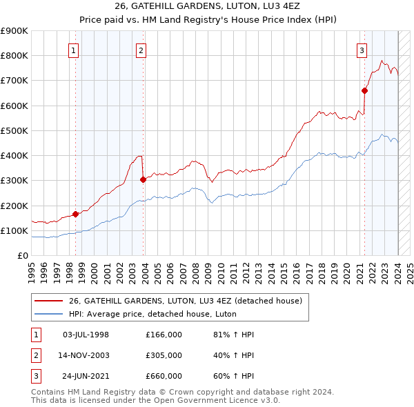 26, GATEHILL GARDENS, LUTON, LU3 4EZ: Price paid vs HM Land Registry's House Price Index