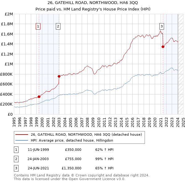 26, GATEHILL ROAD, NORTHWOOD, HA6 3QQ: Price paid vs HM Land Registry's House Price Index