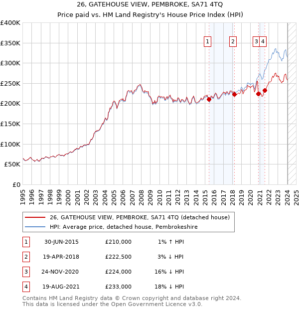 26, GATEHOUSE VIEW, PEMBROKE, SA71 4TQ: Price paid vs HM Land Registry's House Price Index