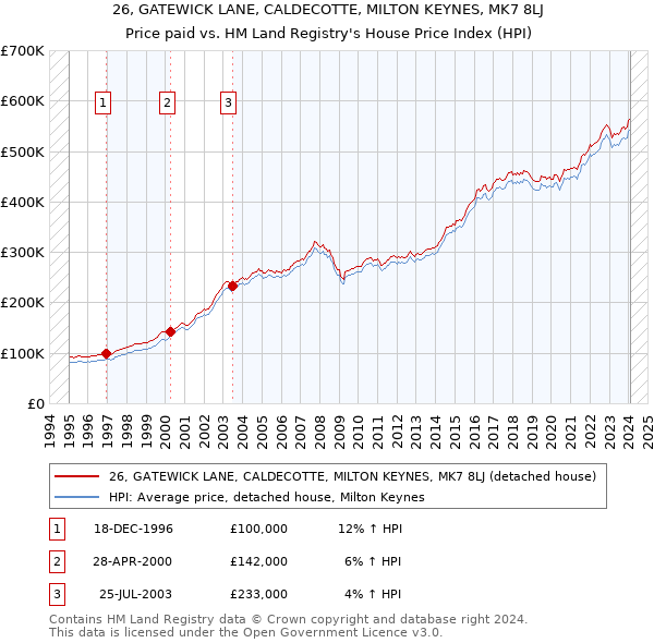 26, GATEWICK LANE, CALDECOTTE, MILTON KEYNES, MK7 8LJ: Price paid vs HM Land Registry's House Price Index