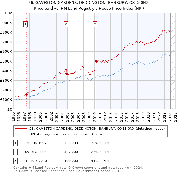 26, GAVESTON GARDENS, DEDDINGTON, BANBURY, OX15 0NX: Price paid vs HM Land Registry's House Price Index