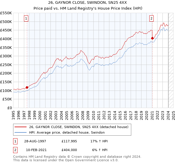 26, GAYNOR CLOSE, SWINDON, SN25 4XX: Price paid vs HM Land Registry's House Price Index