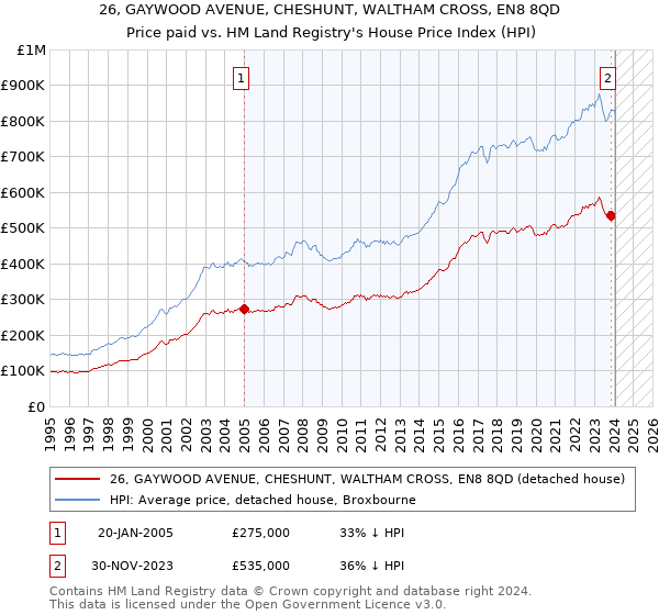 26, GAYWOOD AVENUE, CHESHUNT, WALTHAM CROSS, EN8 8QD: Price paid vs HM Land Registry's House Price Index