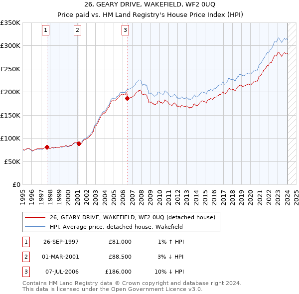 26, GEARY DRIVE, WAKEFIELD, WF2 0UQ: Price paid vs HM Land Registry's House Price Index