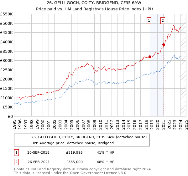 26, GELLI GOCH, COITY, BRIDGEND, CF35 6AW: Price paid vs HM Land Registry's House Price Index