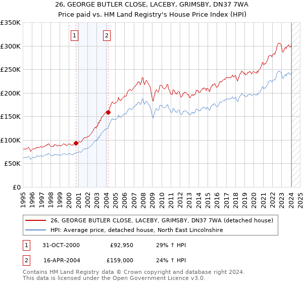 26, GEORGE BUTLER CLOSE, LACEBY, GRIMSBY, DN37 7WA: Price paid vs HM Land Registry's House Price Index
