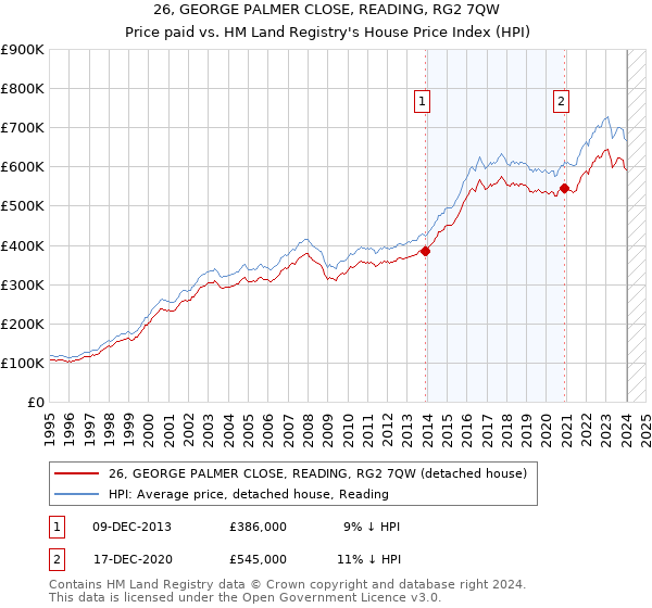 26, GEORGE PALMER CLOSE, READING, RG2 7QW: Price paid vs HM Land Registry's House Price Index