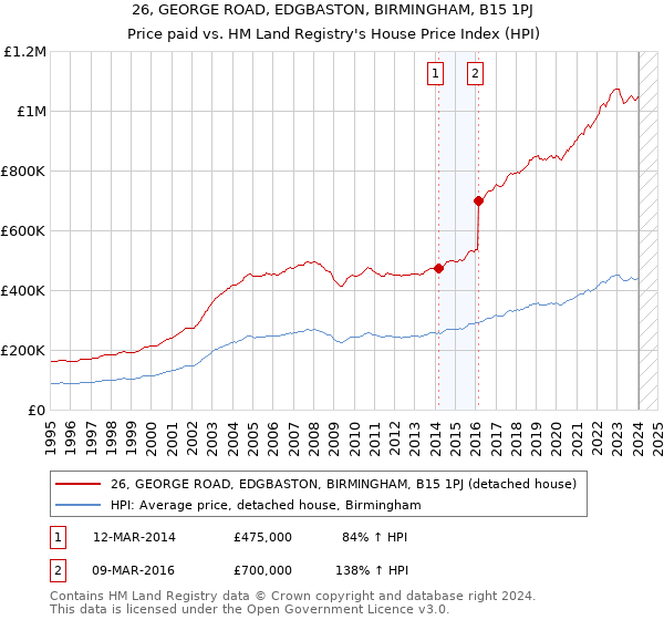 26, GEORGE ROAD, EDGBASTON, BIRMINGHAM, B15 1PJ: Price paid vs HM Land Registry's House Price Index