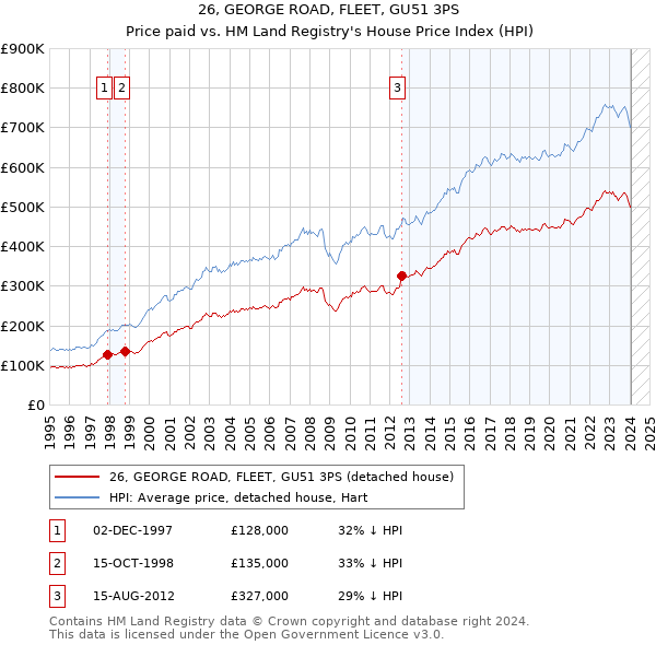 26, GEORGE ROAD, FLEET, GU51 3PS: Price paid vs HM Land Registry's House Price Index