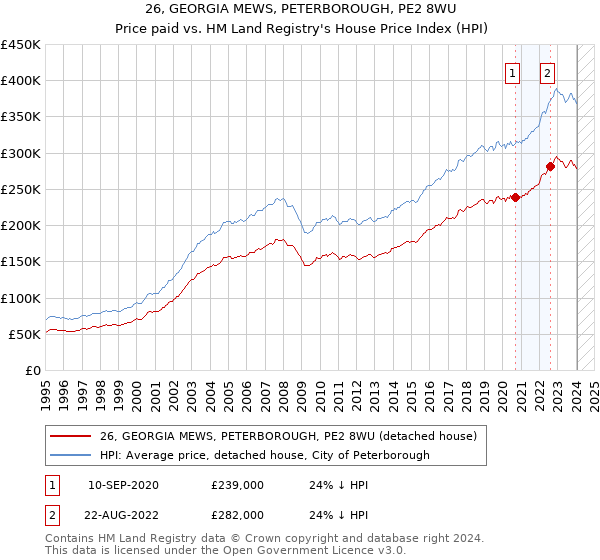 26, GEORGIA MEWS, PETERBOROUGH, PE2 8WU: Price paid vs HM Land Registry's House Price Index