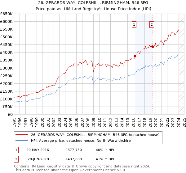 26, GERARDS WAY, COLESHILL, BIRMINGHAM, B46 3FG: Price paid vs HM Land Registry's House Price Index