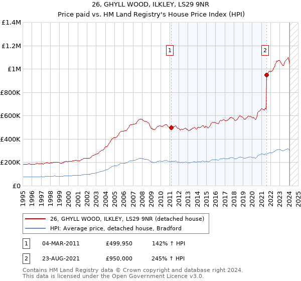 26, GHYLL WOOD, ILKLEY, LS29 9NR: Price paid vs HM Land Registry's House Price Index
