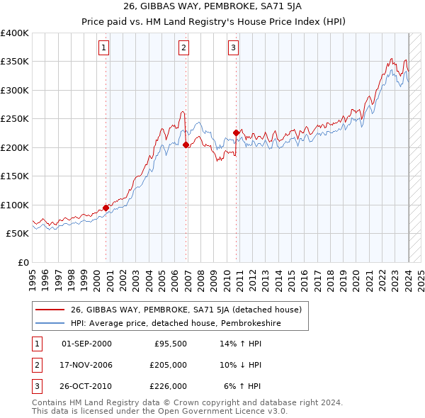 26, GIBBAS WAY, PEMBROKE, SA71 5JA: Price paid vs HM Land Registry's House Price Index