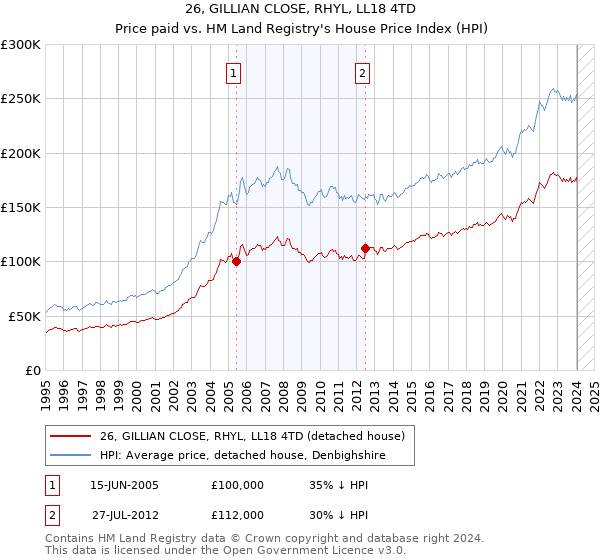 26, GILLIAN CLOSE, RHYL, LL18 4TD: Price paid vs HM Land Registry's House Price Index