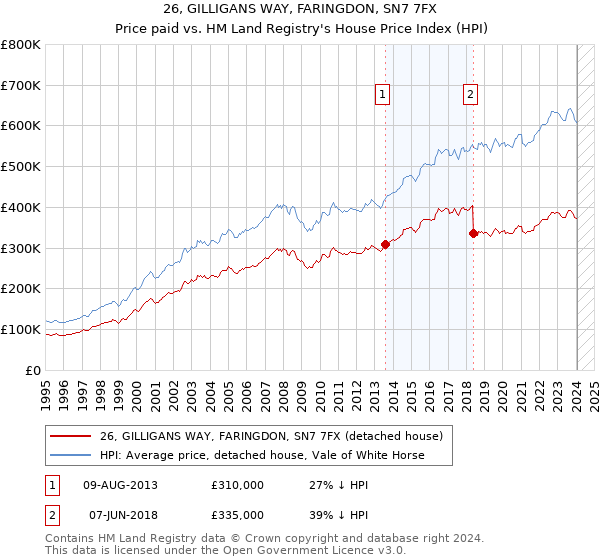 26, GILLIGANS WAY, FARINGDON, SN7 7FX: Price paid vs HM Land Registry's House Price Index