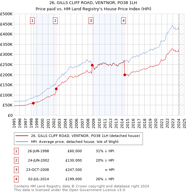 26, GILLS CLIFF ROAD, VENTNOR, PO38 1LH: Price paid vs HM Land Registry's House Price Index