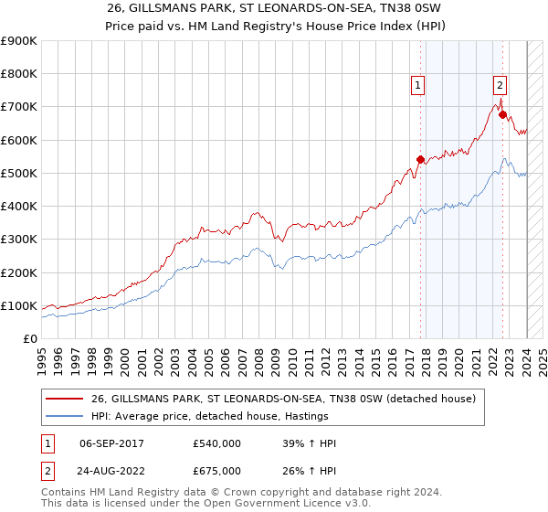 26, GILLSMANS PARK, ST LEONARDS-ON-SEA, TN38 0SW: Price paid vs HM Land Registry's House Price Index