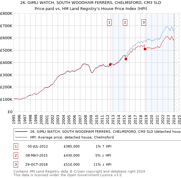 26, GIMLI WATCH, SOUTH WOODHAM FERRERS, CHELMSFORD, CM3 5LD: Price paid vs HM Land Registry's House Price Index