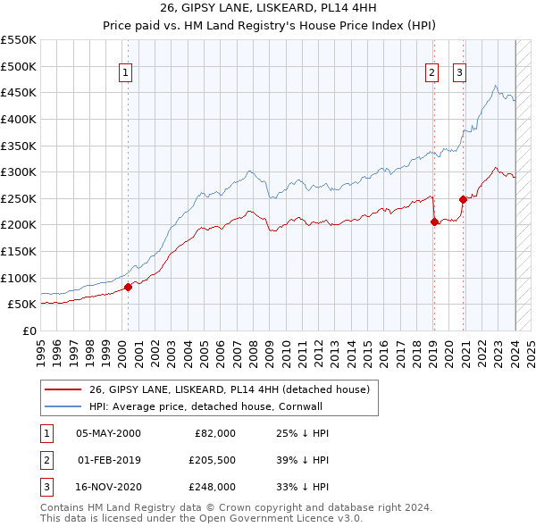 26, GIPSY LANE, LISKEARD, PL14 4HH: Price paid vs HM Land Registry's House Price Index