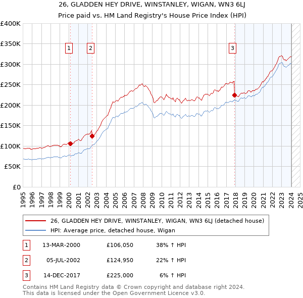 26, GLADDEN HEY DRIVE, WINSTANLEY, WIGAN, WN3 6LJ: Price paid vs HM Land Registry's House Price Index