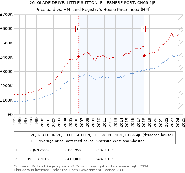 26, GLADE DRIVE, LITTLE SUTTON, ELLESMERE PORT, CH66 4JE: Price paid vs HM Land Registry's House Price Index