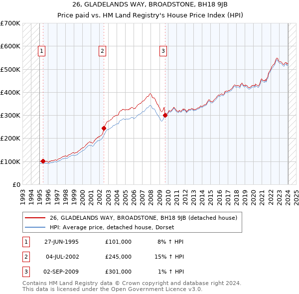 26, GLADELANDS WAY, BROADSTONE, BH18 9JB: Price paid vs HM Land Registry's House Price Index