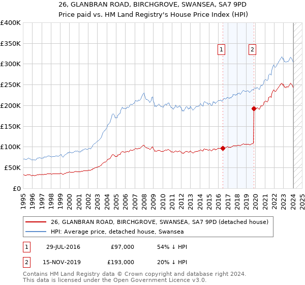 26, GLANBRAN ROAD, BIRCHGROVE, SWANSEA, SA7 9PD: Price paid vs HM Land Registry's House Price Index